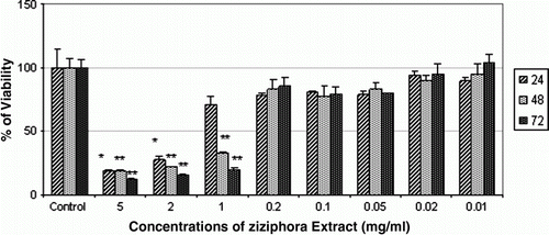 Figure 3.  Effect of aqueous extract of Ziziphora on cell viability of AGS cell line at 24, 48 and 72 h. The highest cytotoxic effect of Ziziphora extract on AGS cell line in 72 h was achieved at dose of 5 mg/ml. * denotes significant differences compared to control group. *p< 0.05, **p<0.01 and ***p<0.001 compared to control.