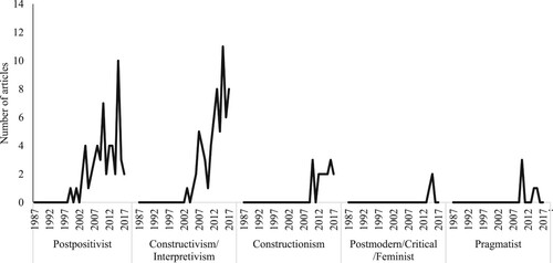 Figure 8. Number of qualitative articles in PSE by year and philosophical position.