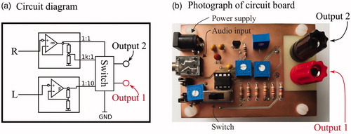 Figure 8. Circuit board to convert sound card signals to physiological ECG signals. (a) The circuit diagram of the board with three output options, adjustable with a switch (see Table 1 for details). (b) The manufactured circuit board with its outputs ‘1’ and ‘2’. Potentiometers allow for precise adjustment of attenuation/ amplification factors.