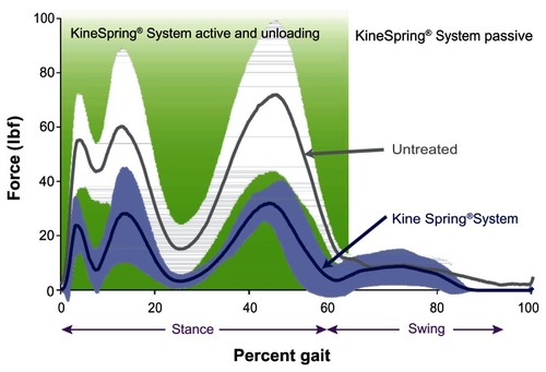 Figure 3 Medial knee joint loading throughout simulated gait cycle in cadaver knees.