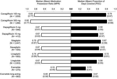 Figure 4. Median (mean) adherence rate for the index anti-hyperglycemic agent.