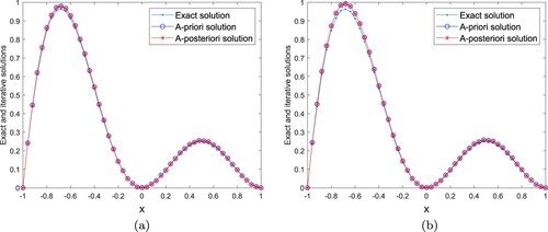 Figure 3. (a) β=0.008. (b) β=0.02. Example 4.1: α=0.01, ε=0.001, γ=0.9, the exact and Landweber iterative solutions for β=0.008,0.02.