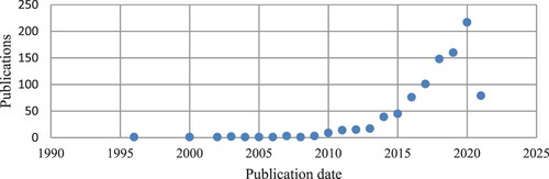 Figure 1. Distribution of publications through the years.