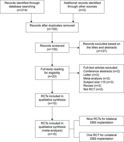 Figure 1 Flow diagram of selection of RCTs.Abbreviations: RCTs, randomized controlled trials; DBS, deep brain stimulation.