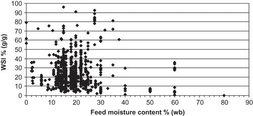 Figure 8 WSI values for all products at various feed moisture contents.