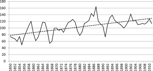 Figure 2. Uppsala County 1850–1911, relative price of butter and rye (butter price per kg/rye price per hl), index, 1870 = 100. Source: Jörberg (Citation1972, p. 1, 143, 146, 333, 336).