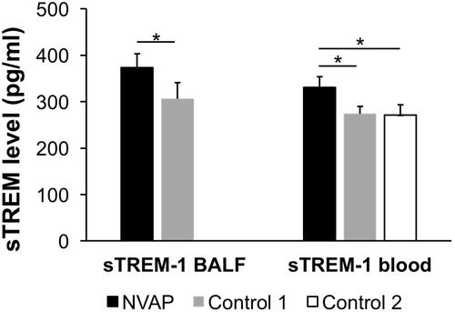 Figure 1 Acute-phase sTREM-1 comparison between the NVAP group and the control groups. The sTREM-1 levels in the NVAP, first control group, and second control group are shown. No sTREM-1 was detected in the second control group BALF samples. *p < 0.05.