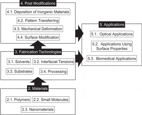 Figure 2. Schematic of the structure of this review.