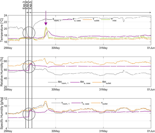 Figure 12. Indoor climate conditions of the exhibition gallery and display case 1 during experiments 3, 4, and 5. Emergency setting was tested and Troom decreased to 18°C within an hour, after which and extreme situation was imposed and Troom increased to 24°C. Tinlet was kept as close to 16°C throughout the experiment.