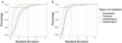 Figure 3. Percentage of unique peptides and lipids of the different variation set-ups in the function of the standard deviation (SD) of normalized log intensity. (a) 90% of the least variable peptides of the total variation set-up leads to an SD of 2. (b) The 90% least variable lipids of the total variation set-up do not have an SD that exceeds 1.2.