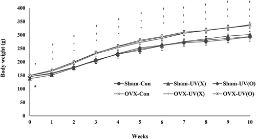 Figure 2. Body weight of rats over 10 weeks.One-way ANOVA analysis was performed in sham or OVX groups, respectively, and Student’s t-test was used to compare each counterpart diet group. #P < 0.05 versus Sham-con by one-way ANOVA. *P < 0.05 versus Sham-con; †P < 0.05 versus Sham-UV(X); ‡P < 0.05 versus Sham-UV(O) by Student’s t-test.