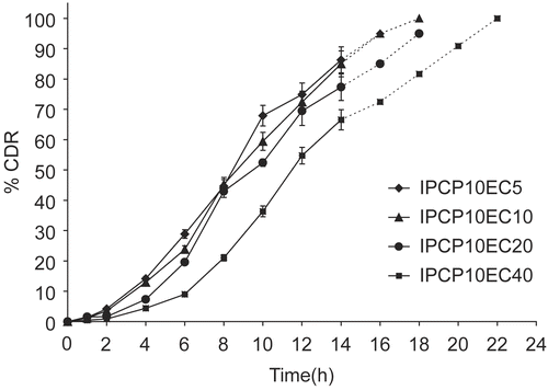 Figure 3.  Release profile of indomethacin from matrix tablet showing the effect of varying proportions of EC on 10% PCP. Each data point is expressed as mean ± SD (n = 6). The dotted trend line represents the predicted release profile for each formulation beyond 14 h till 24 h.
