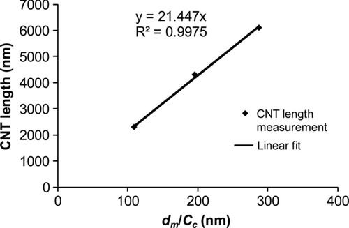 FIG. 9 Linear fitting for the CNT length and the CNT mobility diameter divided by the slip correction factor.