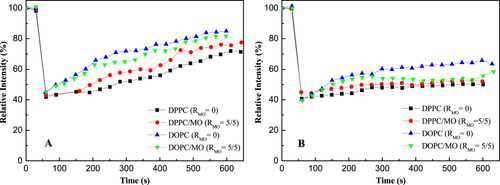 Figure 7. The FRAP curves of NTR7450 (A) and NF270 (B) SLB membranes.