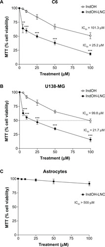 Figure 1 Effect of IndOH and IndOH-LNC on the cell viability of gliomas and astrocytes. (A) C6 and (B) U138-MG glioma cell lines and (C) normal astrocytes were treated for 24 hours with different concentrations (5, 10, 25, 50, or 100 μM) of IndOH or IndOH-LNC, and MTT assays were carried out.Notes: The dashed line represents the IC50 values. Unloaded LNC were considered the vehicle control of IndOH-LNC. The cell viability is presented relative to that of control cells (100% cell viability). The values are presented as mean ± standard deviation for six independent experiments. significant differences from control and between the respective concentrations of IndOH groups: **P < 0.01 and ***P < 0.001, as assessed by two-way analysis of variance followed by the Bonferroni post hoc test.Abbreviations: IC50, half-maximal inhibitory concentration; IndOH, indomethacin; IndOH-LNC, indomethacin-loaded lipid-core nanocapsules; LNC, lipid-core nanocapsules; MTT, 3-(4,5-dimethylthiazol-2-yl)-2,5-diphenyltetrazolium bromide.