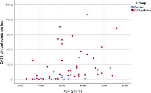 Figure 4 Correlation between age and DASS off-road events in all subjects.Notes: *Nearly identical value in some patients; The Spearman’s rank correlation shows a highly significant low correlation between age and off-road events of the DASS in OSA patients (red color: correlation coefficient = 0.469, p-value = 0.003) and a moderate correlation in controls (blue color: correlation coefficient = 0.632, p-value = 0.009).Abbreviations: DASS, divided attention steering simulator; OSA, obstructive sleep apnea.