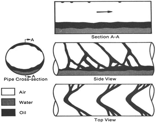 Figure 15. Oil-based separated stratified/wavy flow (region 4 according to Table 2) by Açikgöz et al. (Citation1992).