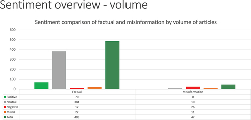 Figure 2. Sentiment of GMO articles by volume.