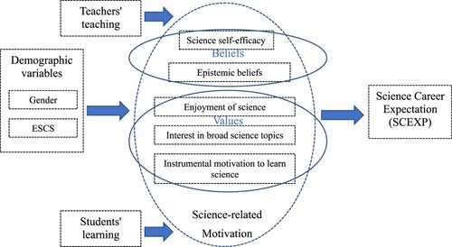 Figure 1. The synthesised science-related motivation and career expectation model.