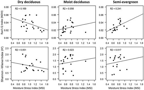 Figure 8. Relation of tree diversity (H') and Rao’s Q index derived from NDVI with Moisture Stress Index (MSI) of Sentinel-2 (22 April, 2018 for dry- & moist deciduous and 7 May, 2018 for Semi-evergreen forest).