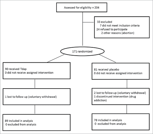 Figure 1. CONSORT flow diagram of the phases of of the study.