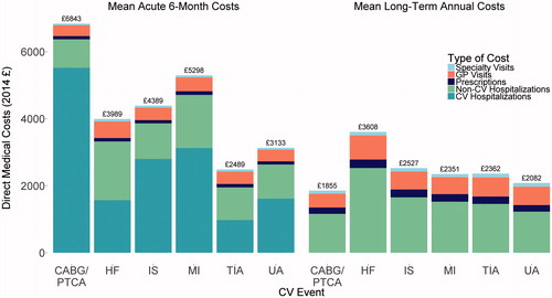 Figure 2: Costs by CV event, type of cost, and time after CV event. See methods for abbreviations and definitions of cost types.