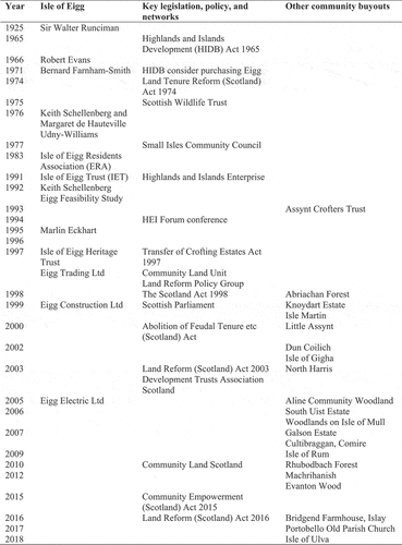 Figure 1. Timeline of principal events.