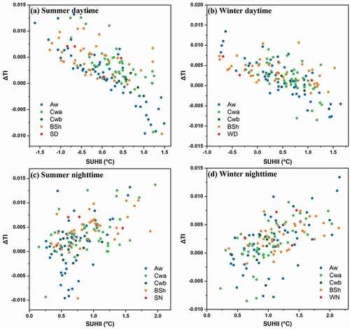 Figure 8. SUHII and thermal inertia (TI) relationship across the different climatic zone in (a) summer daytime, (b) winter daytime, (c) summer nighttime, and (d) winter nighttime