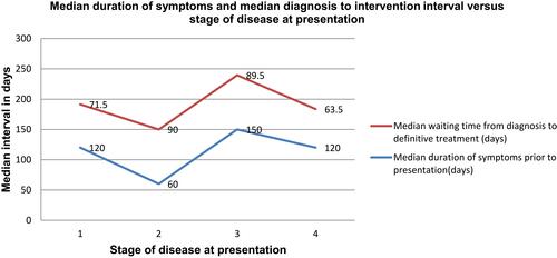 Figure 1 Median duration of symptoms at presentation and median diagnosis to intervention interval among cervical cancer patients admitted at Princess Marina Hospital, Botswana, 2012–2014.