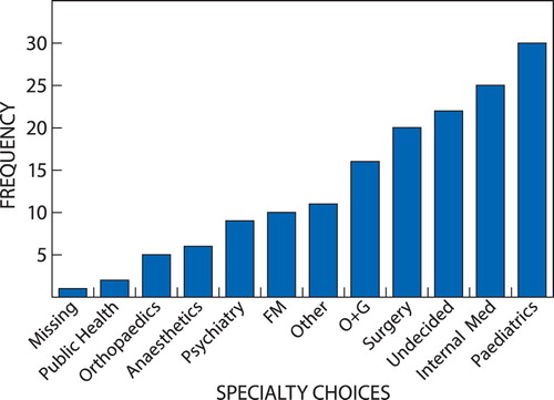 Figure 3: Final-year students’ specialty choices.
