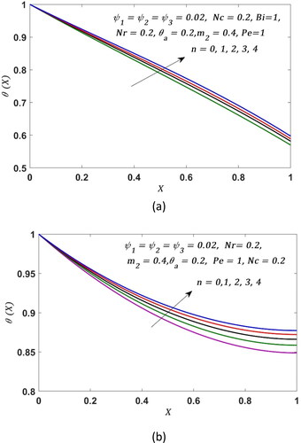Figure 5. (a) Repercussion of  n on θ(X) for a convective fin tip and (b) repercussion of n on θ(X) for an insulated fin tip.