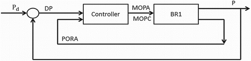 Figure 16. Control scheme for BR1. MOPA: motion of control rod A; MOPC: motion of control rod C; PORA: current position of control rod A; PORC: current position of control rod C. Depending upon the error signal and previous position of control rod A, the motion of the control rods A and C are evaluated by the fuzzy logic controller.