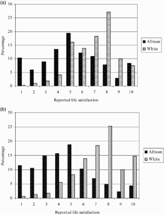 Figure 2: Subjective well-being among Africans and whites: (a) 2008 and (b) 2010