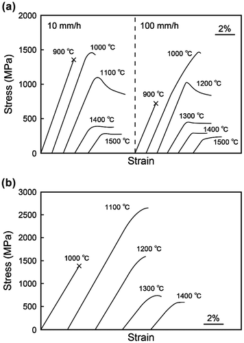 Figure 4. Stress–strain curves of binary DS eutectic composites tested in compression along (a) [11¯0]MoSi2 and (b) [001]MoSi2.
