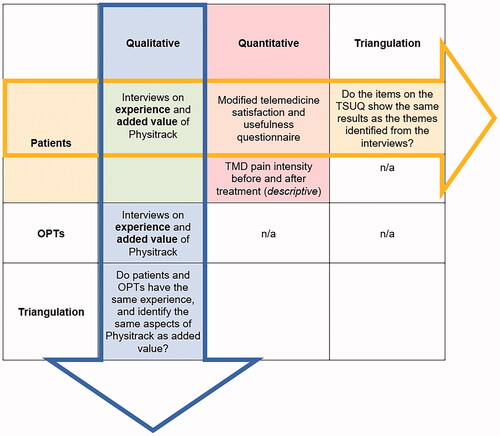 Figure 1. Overview of mixed-methods: data sources and research questions.