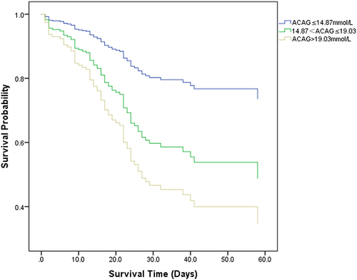 Figure 2 Kaplan-Meier survival curves of in-hospital survival in acute pancreatitis patients with three ACAG groups after propensity score matching.