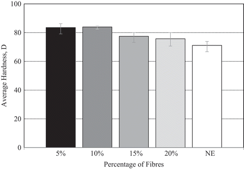 Figure 9. Average hardness for NE and KPafRE composite at different fibre particle weight percentages.