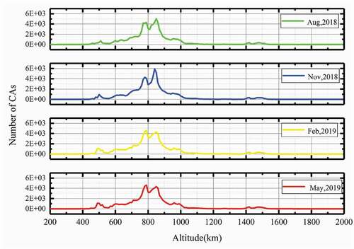 Figure 4. CAs in four weeks over a year.