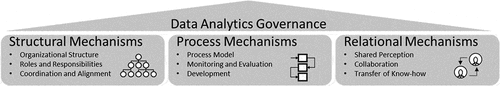 Figure 1. Preliminary Framework for Data Analytics Governance.