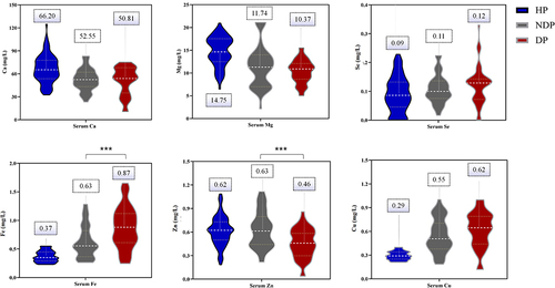 Figure 2 The comparison of trace elements levels among HP, NDP and DP. ***Indicates the significant difference between DP and NDP.