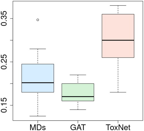 Figure 6. Comparison of MDs’ performance with ToxNet over 10 different sets evaluated by one MD each set (50 cases per set) in the extended cohort, overall 500 cases. MDs: medical doctors; GAT: graph attention network; ToxNet: ToxNet in parallel setting.