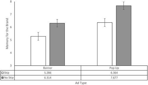 Figure 2. Memory for the advertised brand.