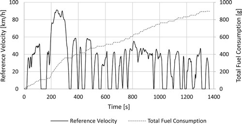 Figure 3. Vehicle velocity and total fuel consumption of best baseline optimization result.