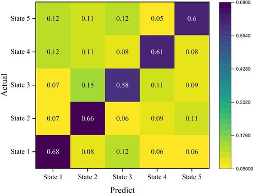 Figure 6. Confusion matrix of SVM model.