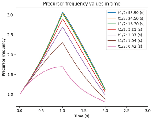 Fig. 7. Evolution of the precursor frequency terms in time (λλ+ωD,b).