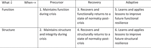 Figure 1. Ladder of resilience (Adapted from Duit Citation2016).