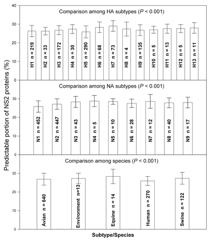 Figure 2. Comparison of NS2 difference among HA subtypes, among NA subtypes and among species. The data were presented as mean ± SD. The one-way ANOVA was used to compare the difference among subtypes/species.