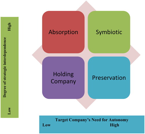 Figure 1. Typical integration options in M&As.