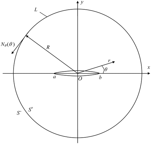 Figure 2. Calculation scheme of inverse problem of fracture mechanics for case of a single crack.