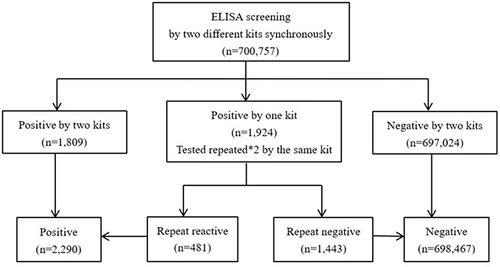 Figure 1 Testing algorithm for syphilis among blood donors in Jinan Blood Center, China.